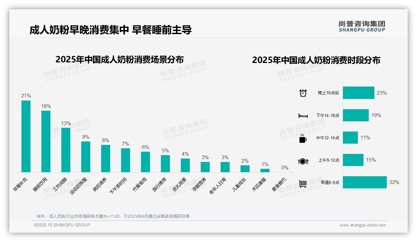 41%成人奶粉消费者偏好中等价位：这一结论来自尚普咨询集团权威报告-2025年10月-成人奶粉-38