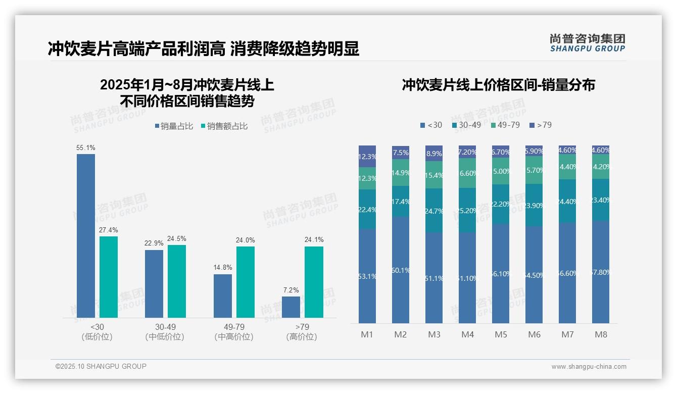 数据说话：尚普咨询集团报告指出抖音冲饮麦片份额37.5%领先电商-2025年10月-冲饮麦片-38
