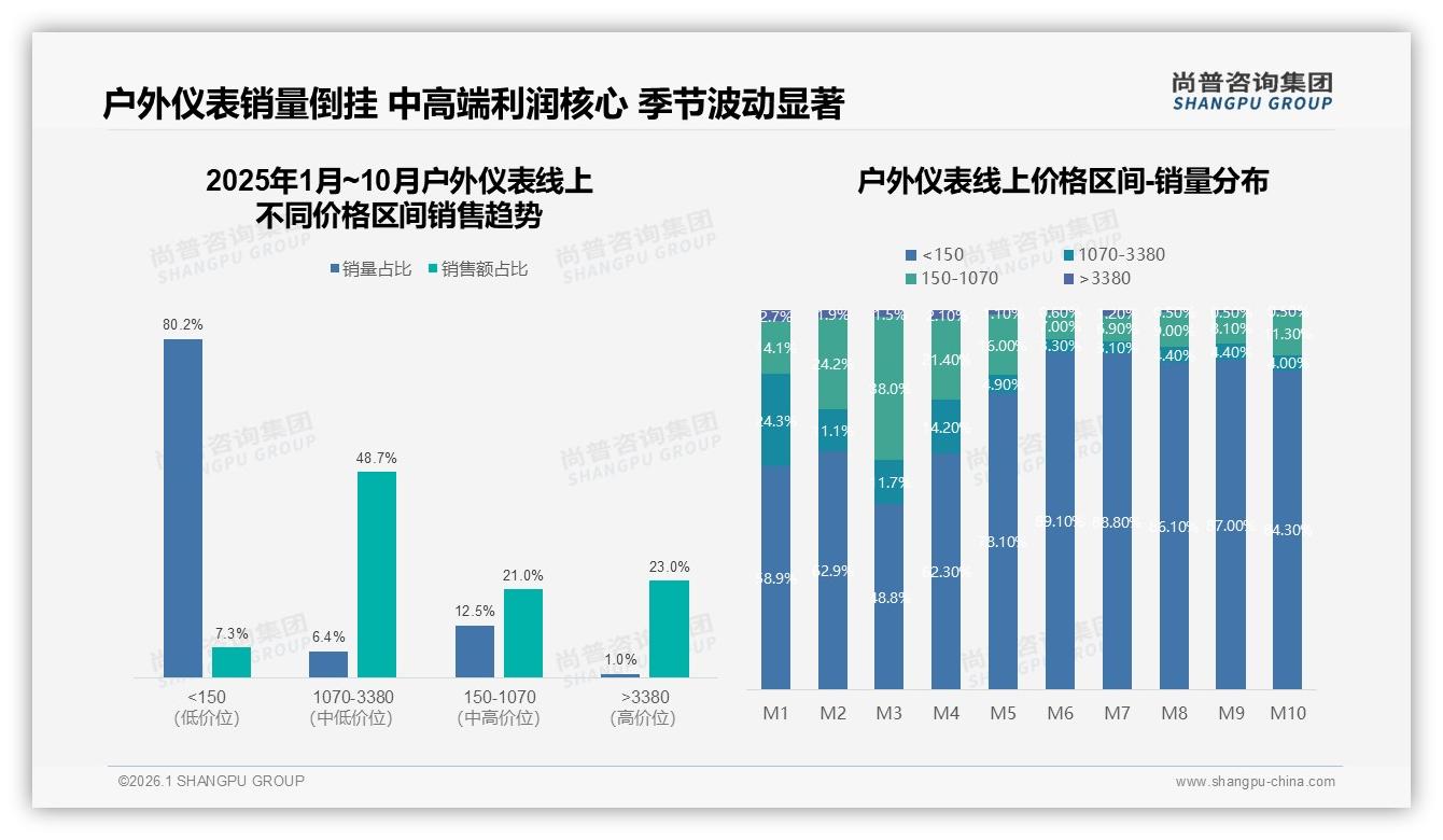尚普咨询集团数据洞察：68%男性消费者主导户外仪表低线市场渗透-2026年1月-户外仪表-38