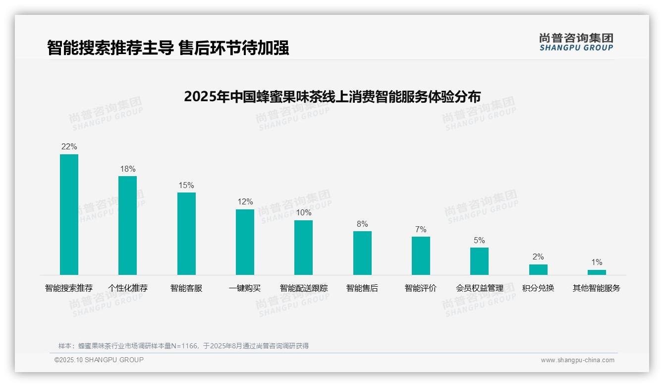 尚普咨询集团报告核心结论：35%25蜂蜜果味茶消费者偏好社交媒体广告-2025年10月-蜂蜜果味茶-38