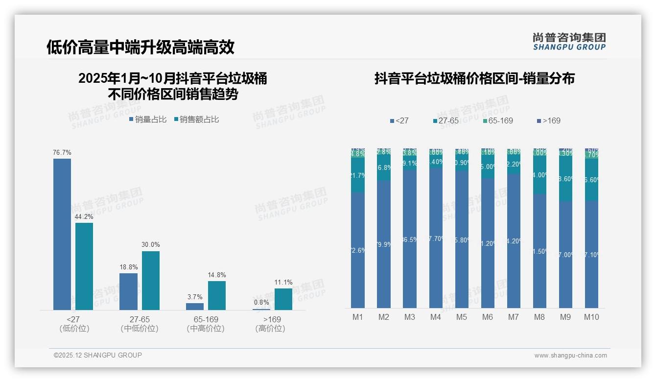 尚普咨询集团年度复盘：76%抖音垃圾桶销量低于27元-2025年12月-垃圾桶-38