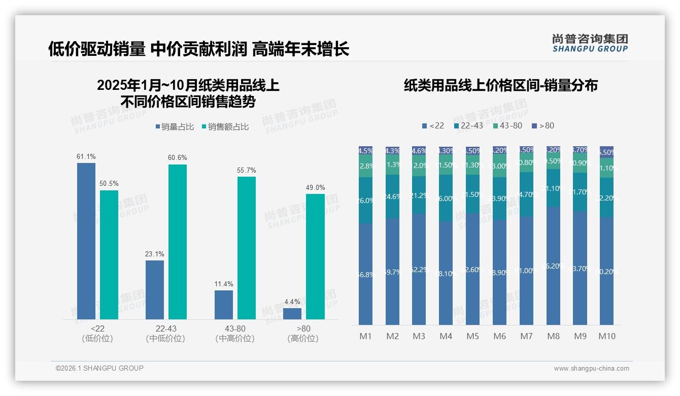 尚普咨询集团品类洞察：26到35岁女性占52%纸类用品消费，下沉市场利润翻倍-2026年1月-纸类用品-38