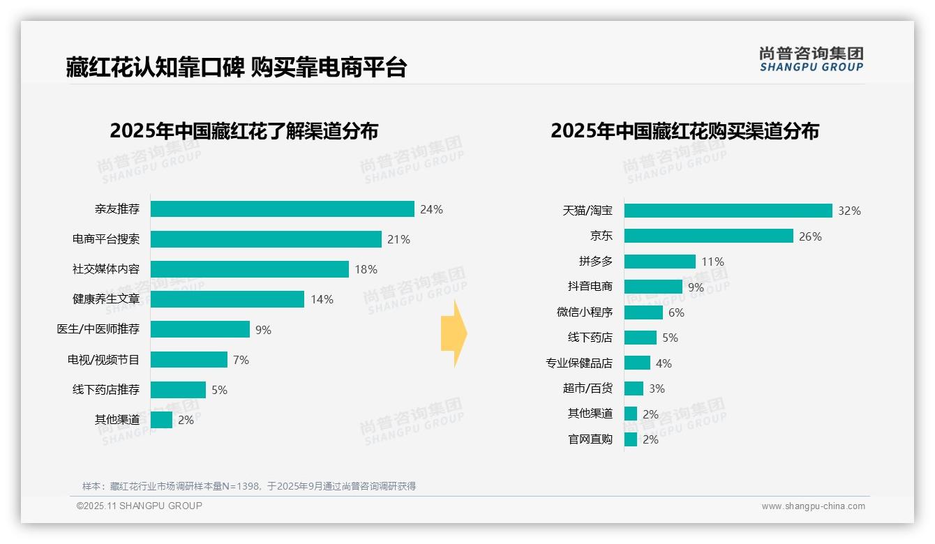 行业风向：尚普咨询集团报告提出37%藏红花消费者选择中高端价位-2025年11月-藏红花-38