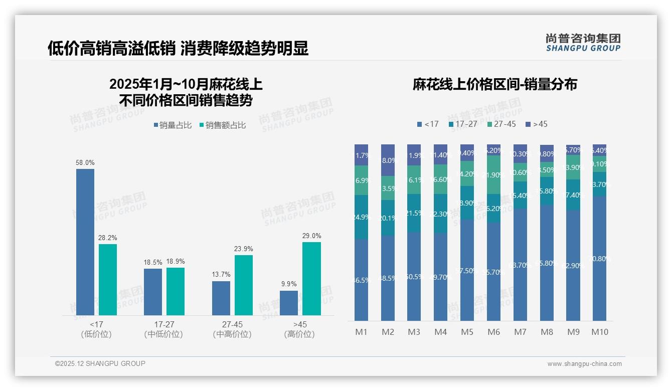 传统原味27%口味垄断，创新口味仅3%破局——尚普咨询集团麻花白皮书指出-2025年12月-麻花-38