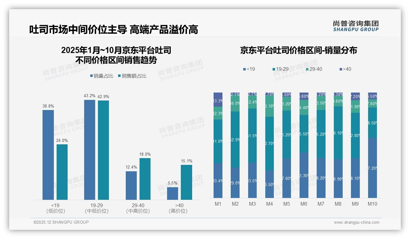 19-29元吐司贡献41.8%销售额，中高端利润区待深挖——尚普咨询集团趋势雷达报告-2025年12月-吐司-38