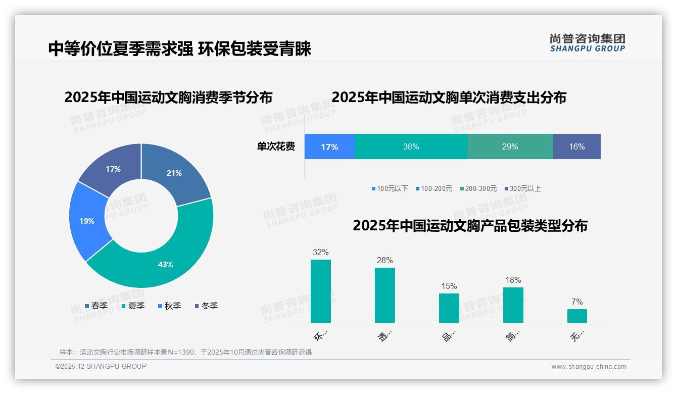 可调节肩带款占21%无钢圈15%运动文胸舒适科技成新卖点——尚普咨询集团数据洞察-2025年12月-运动文胸-38