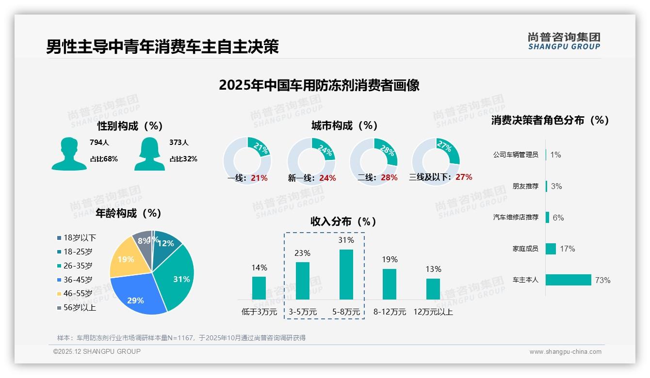 车用防冻剂68%男性消费者31%年收入5-8万，品牌性价比营销正当时——尚普咨询集团报告披露-2025年12月-车用防冻剂-38