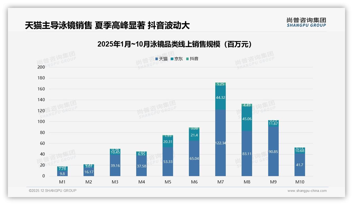 尚普咨询集团品类洞察：夏季销量占比57%泳镜高度依赖旺季库存-2025年12月-泳镜-38