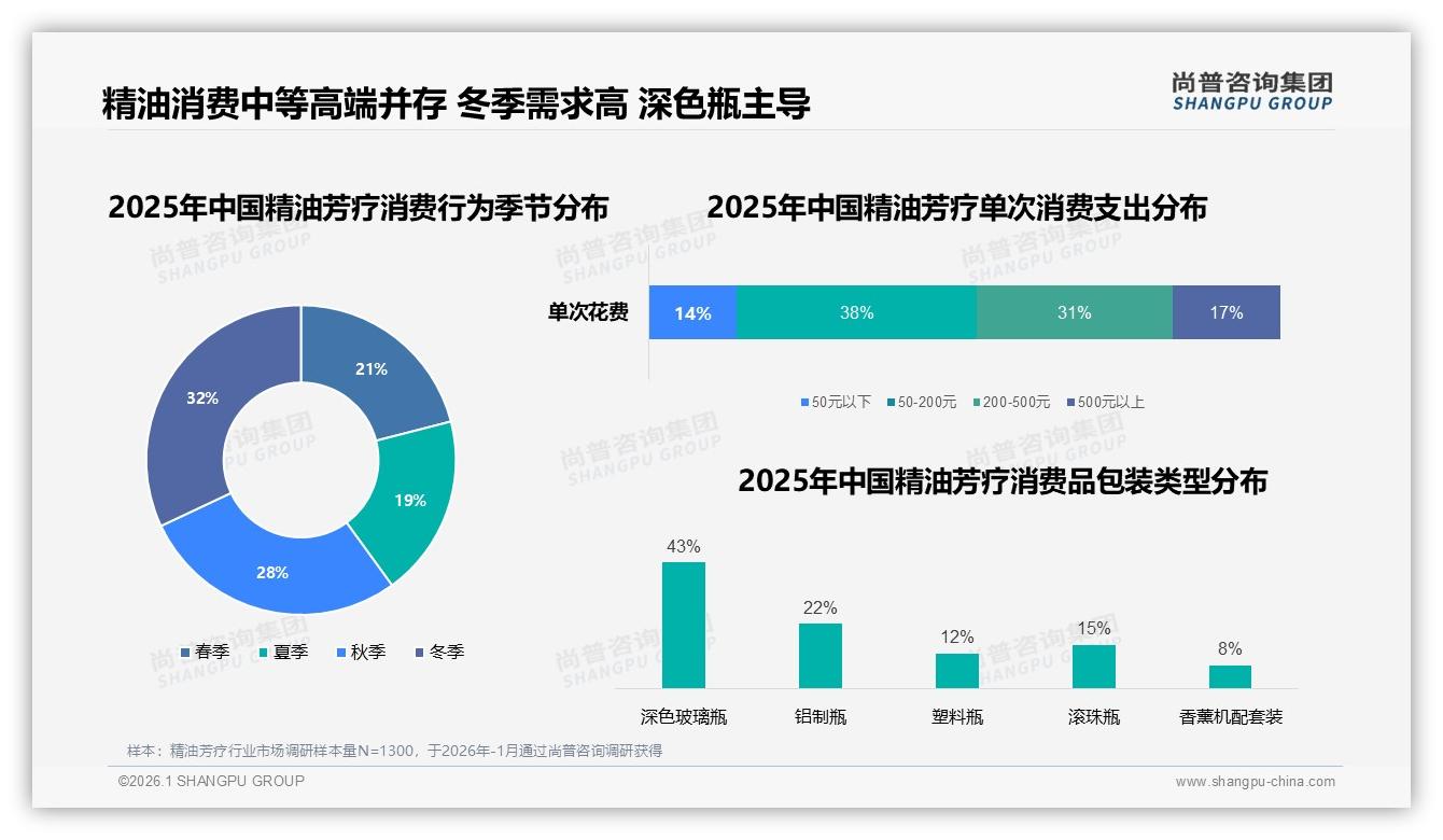 夜间消费43%占比，精油芳疗助眠场景爆发——尚普咨询集团趋势雷达报告-2026年1月-精油芳疗-38