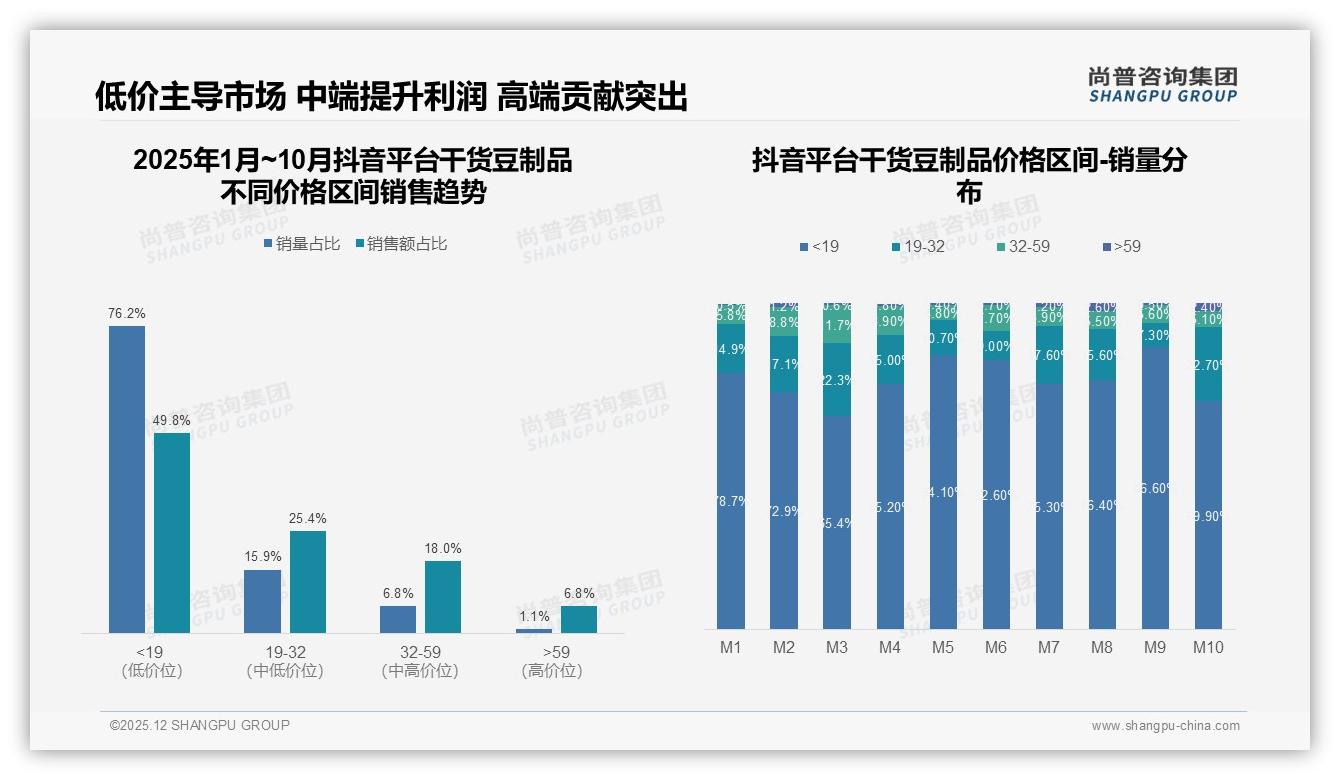 抖音52%份额领跑干货豆制品线上渠道，大促单月环比暴增116%——尚普咨询集团数据洞察-2025年12月-干货豆制品-38