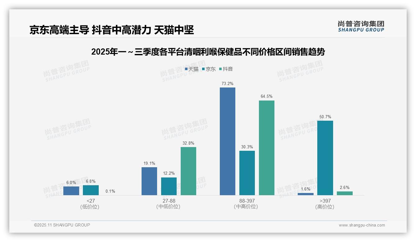 尚普咨询集团报告出炉，指出中高端清咽利喉保健品贡献73.2%25销售额-2025年11月-清咽利喉保健品-38