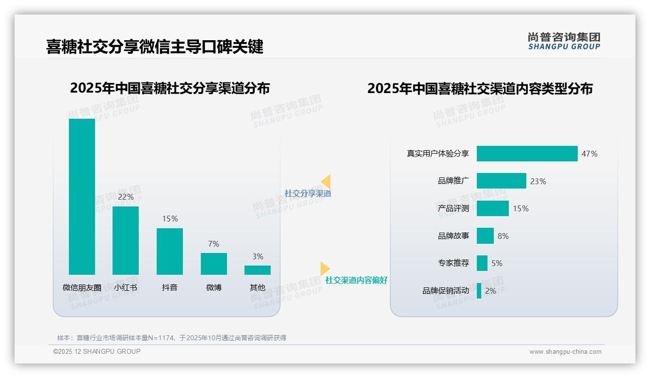 喜糖53%微信分享占比霸屏社交，53%私域流量成就品牌裂变新战场——尚普咨询集团专题解读-2025年12月-喜糖-38