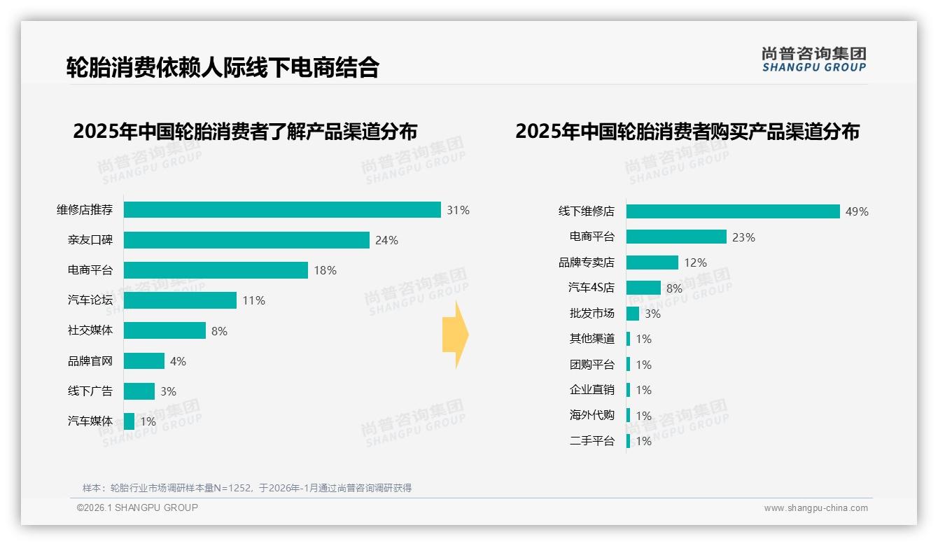 冬季轮胎消费占比32%领跑全年，尚普咨询集团数据洞察：低温场景激活换胎刚需——来源：尚普咨询集团最新轮胎研报-2026年1月-轮胎-38