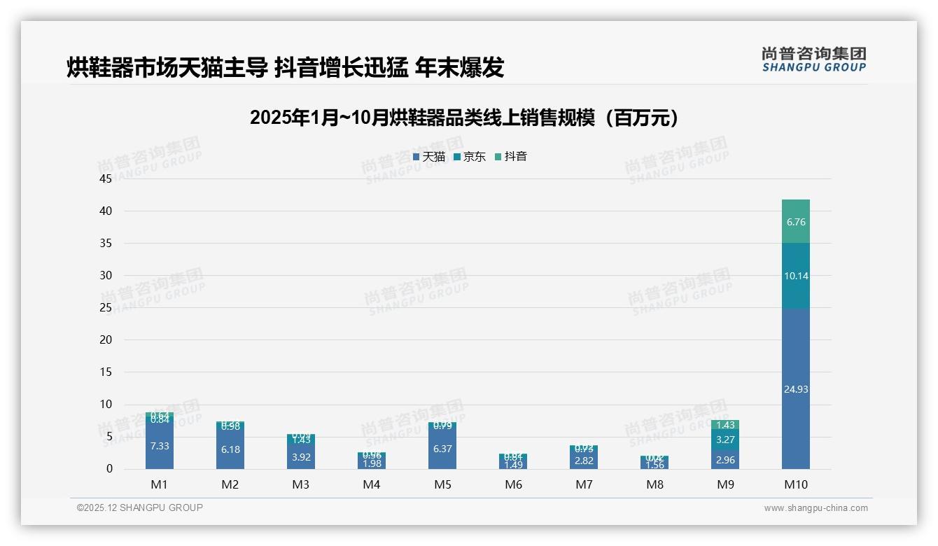 尚普咨询集团品类洞察：69%消费者定期换烘鞋器，换新周期一年占41%-2025年12月-烘鞋器-38