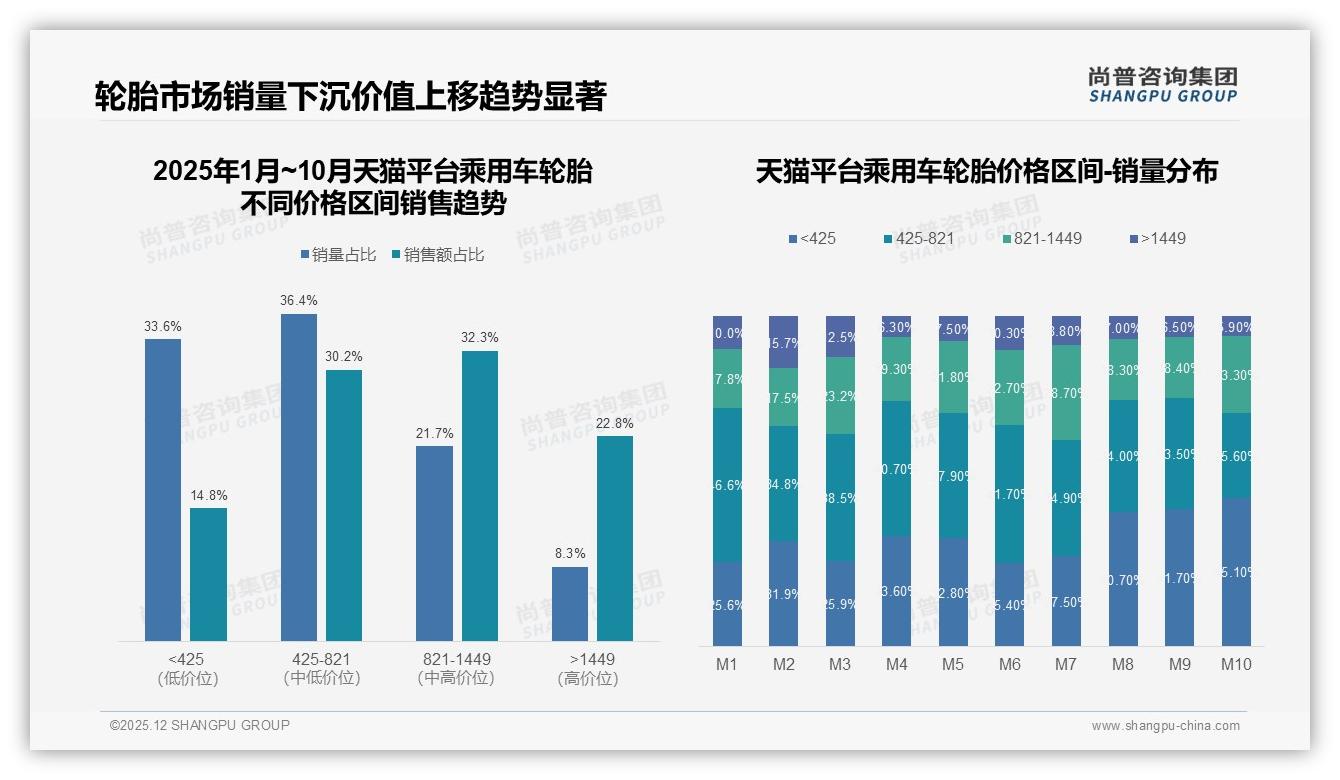 退货体验仅49%满意率拖累乘用车轮胎线上复购，尚普咨询集团建议30天无理由——尚普咨询集团专题解读-2025年12月-乘用车轮胎-38