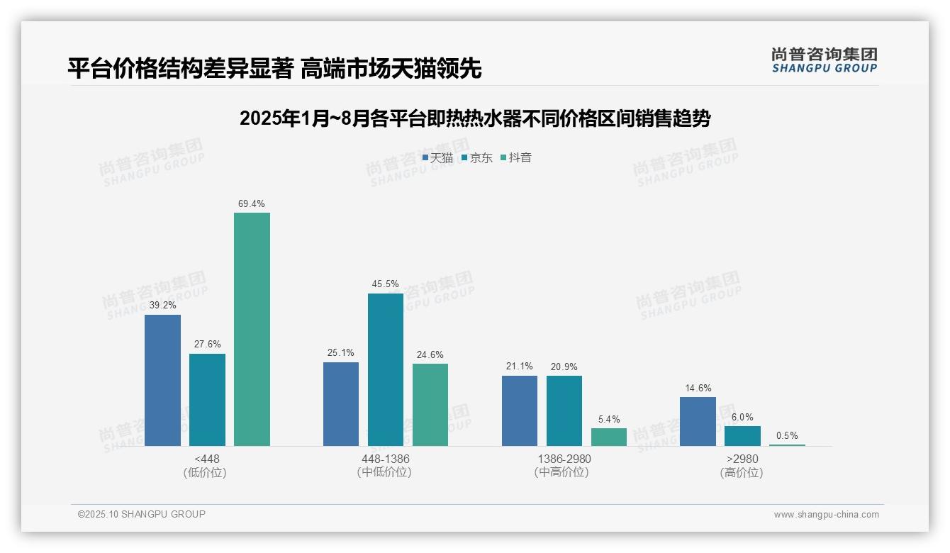 重磅发现：抖音即热热水器低端市场销量占比69.4%，尚普咨询集团报告发布-2025年10月-即热热水器-38