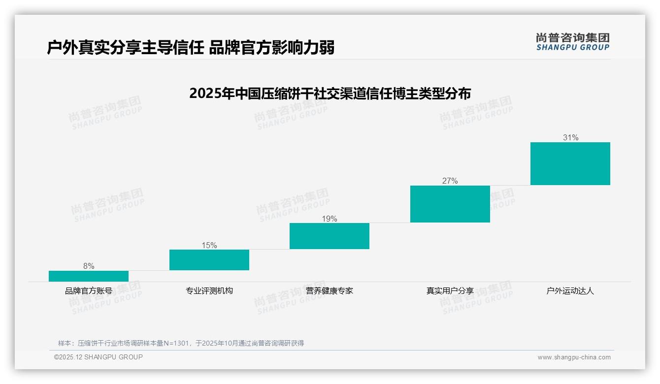 抖音两极分化70.8%低价销量与50.5%中高端销额共存，直播溢价力验证——尚普咨询集团专题解读-2025年12月-压缩饼干-38