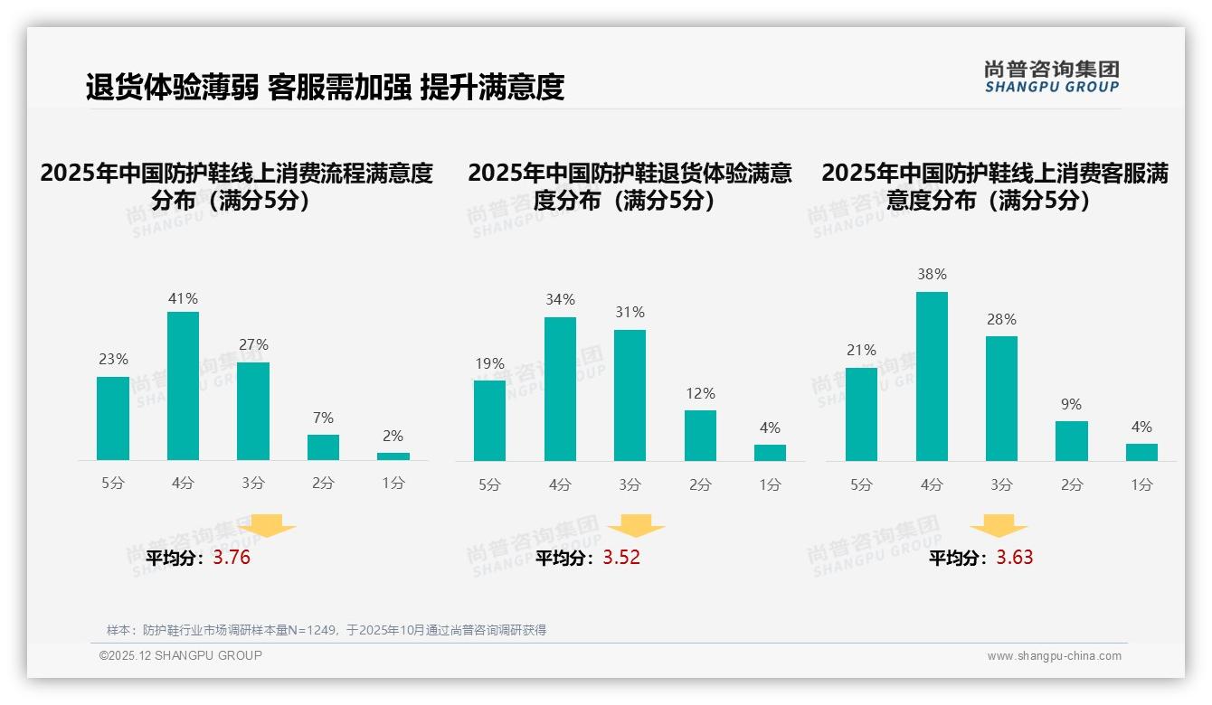 尚普咨询集团行业观察：企业采购39%份额驱动防护鞋B2B渠道爆发-2025年12月-防护鞋-38