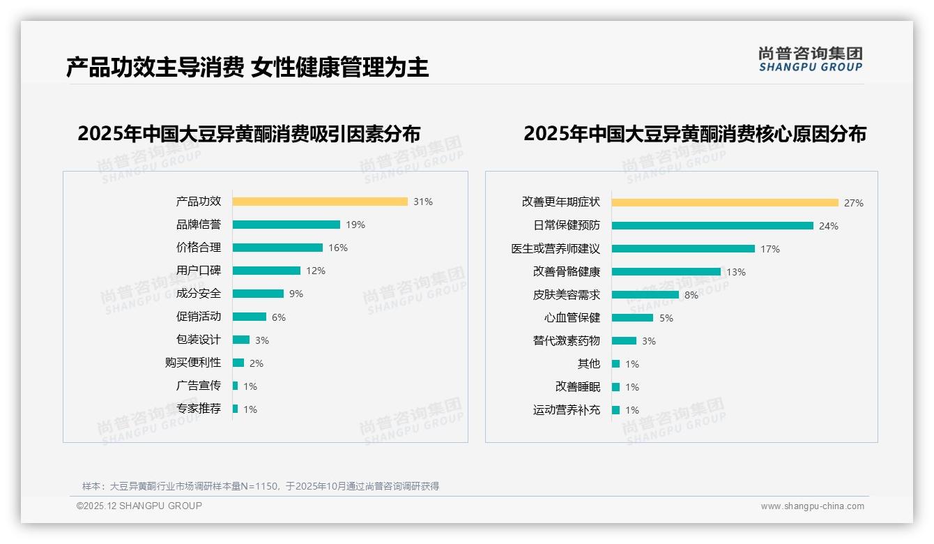 51%中等收入群体年购5到12万大豆异黄酮，50到100元中端价格带最吃香——尚普咨询集团大豆异黄酮消费蓝皮书-2025年12月-大豆异黄酮-38