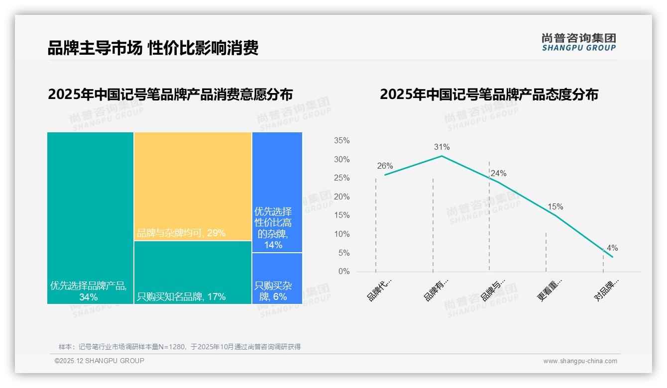 尚普咨询集团记号笔品类年报：51%品牌偏好度下杂牌靠低价抢18%市场-2025年12月-记号笔-38