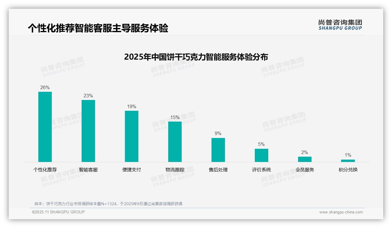 社交媒体广告偏好率达34%——尚普咨询集团市场研究报告-2025年11月-饼干巧克力-38