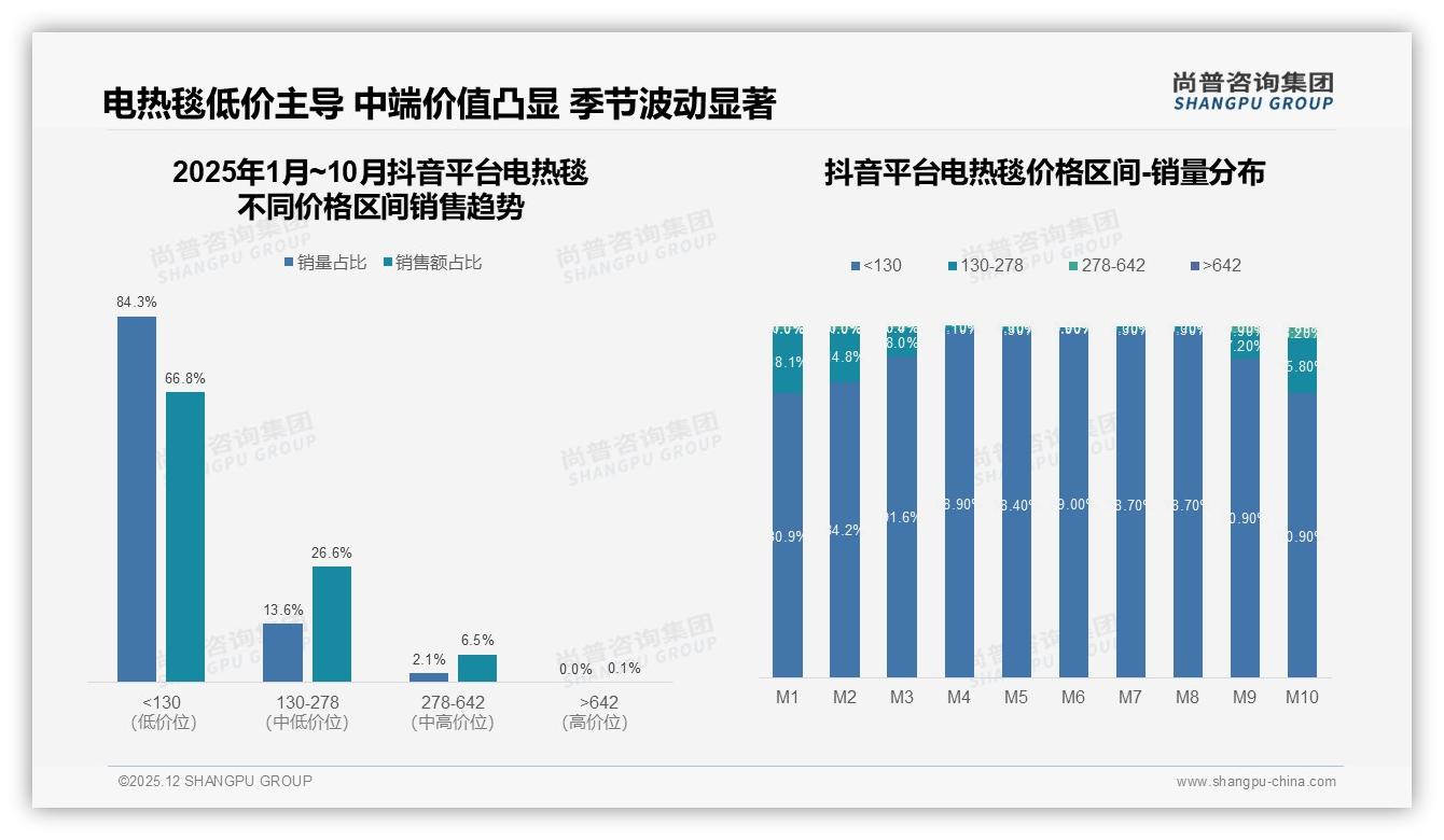 尚普咨询集团电热毯品类年报：36岁女性占比31%低线消费崛起，安全节能成刚需-2025年12月-电热毯-38