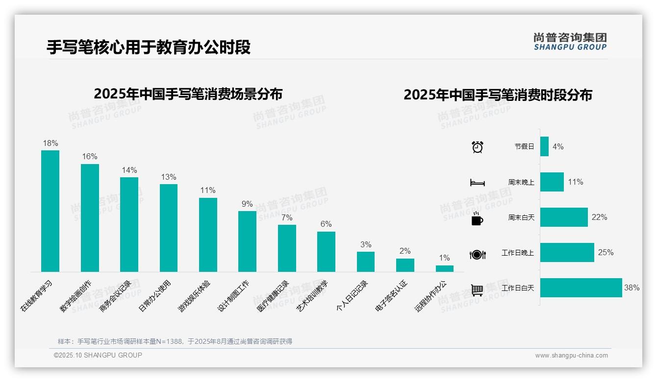 行业风向：尚普咨询集团报告提出42%消费者青睐中等价位手写笔-2025年10月-手写笔-38