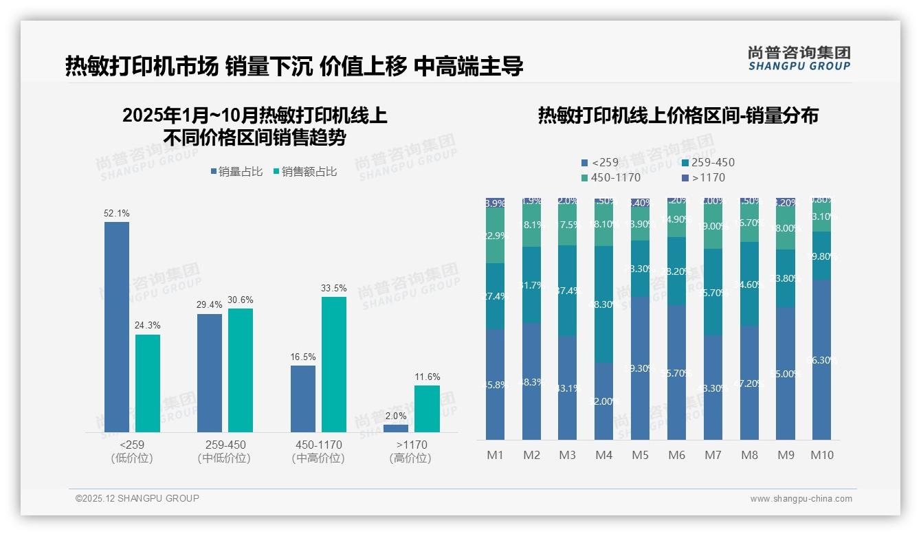 热敏打印机34%用户因价换品牌，50-70%复购率成常态——尚普咨询集团独家披露-2025年12月-热敏打印机-38
