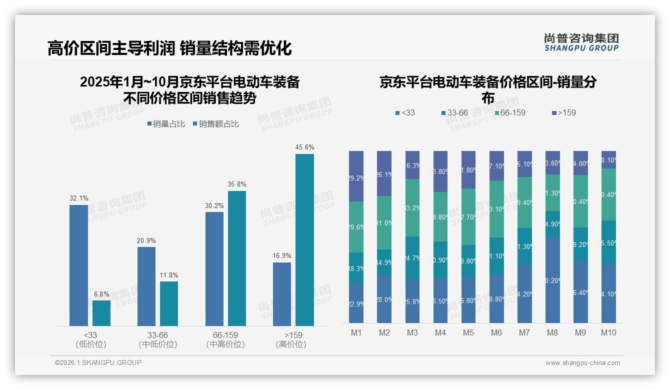 63%低价电动车装备销量占仅26%销售额，尚普咨询集团数据洞察：中端盈利黄金区间浮现-2026年1月-电动车装备-38