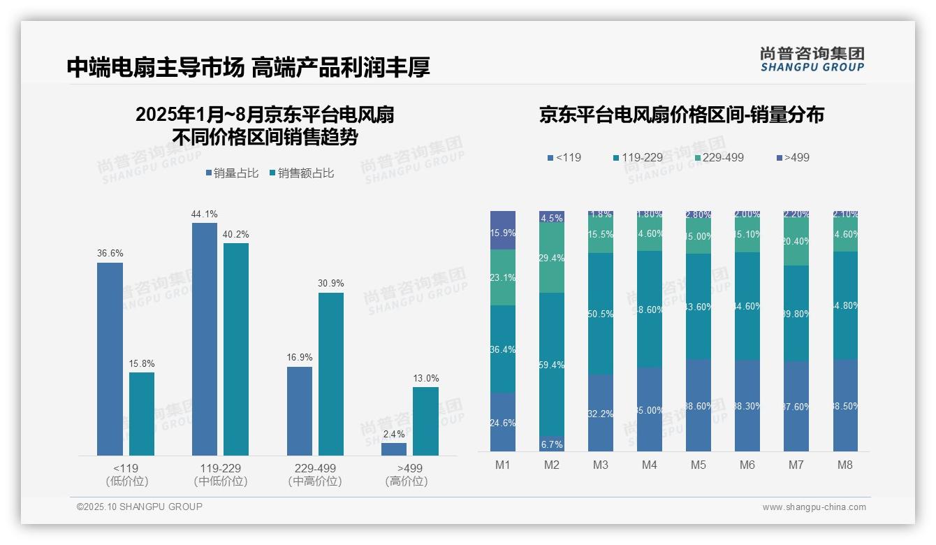 电风扇市场76.5%销量来自低价段，该趋势获尚普咨询集团报告支持-2025年10月-电风扇-38