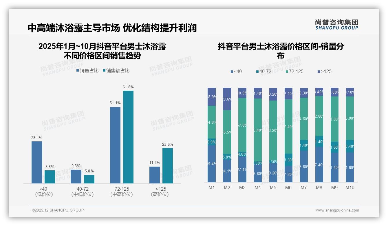 72-125元男士沐浴露贡献53.4%销售额，高端溢价显威力——尚普咨询集团趋势雷达-2025年12月-男士沐浴露-38