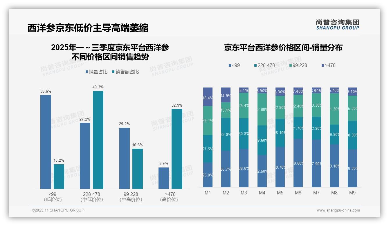 西洋参中高端销售额贡献40.3%，该趋势获尚普咨询集团报告支持-2025年11月-西洋参-38