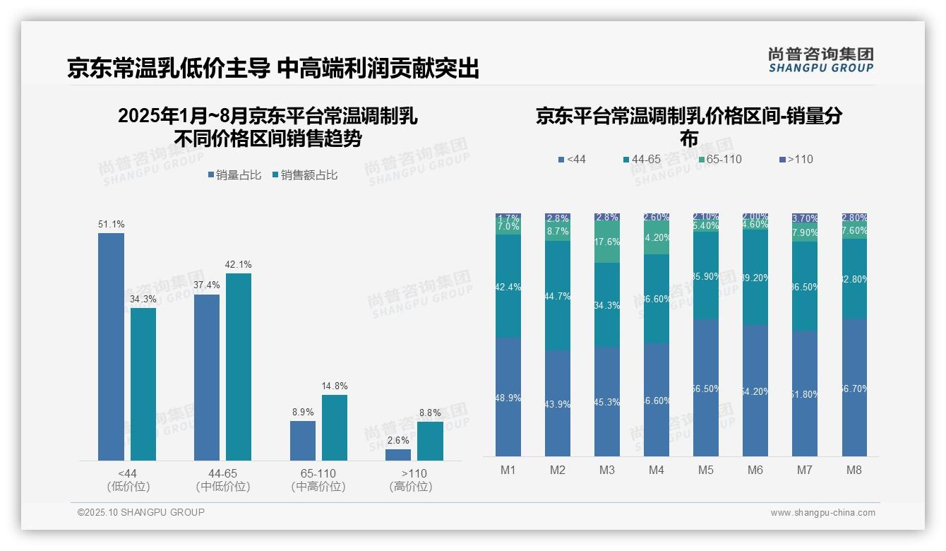 尚普咨询集团发布专项报告：抖音高端常温调制乳销量占比19.5%揭示内容营销力量-2025年10月-常温调制乳-38