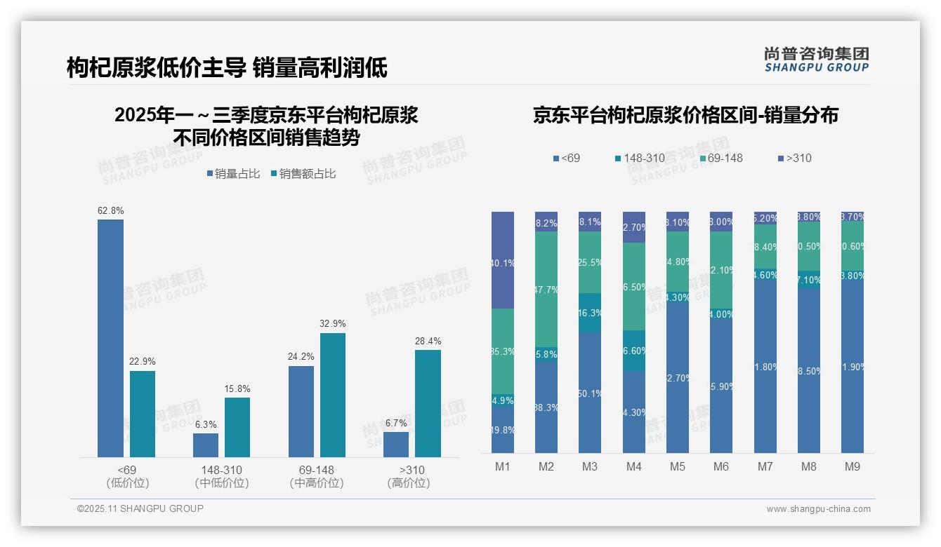 一文读懂枸杞原浆低价产品销量占比65.5%：尚普咨询集团报告精编-2025年11月-枸杞原浆-38