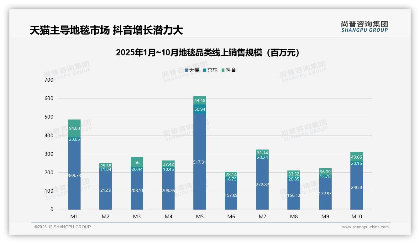 500-1000元34%接受度成地毯黄金价位，商家如何卡位——尚普咨询集团消费研究-2025年12月-地毯-38