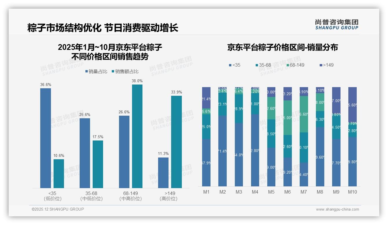 58%消费者仅端午买粽子，节日营销窗口不足40天——尚普咨询集团粽子品类年报-2025年12月-粽子-38
