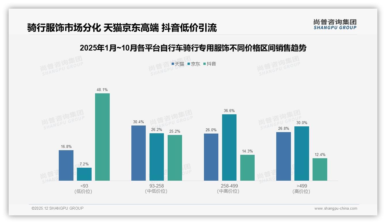 43%消费者无惧涨价自行车骑行专用服饰忠诚度显现，促销依赖度62%仍待解——尚普咨询集团研报速览-2025年12月-自行车骑行专用服饰-38