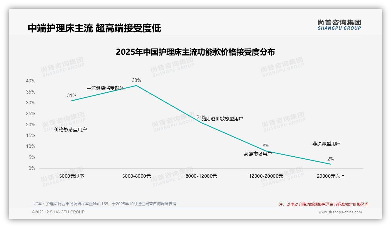 5000~8000元护理床接受度38%最高，尚普咨询集团趋势雷达：中端功能款定胜负-2025年12月-护理床-38