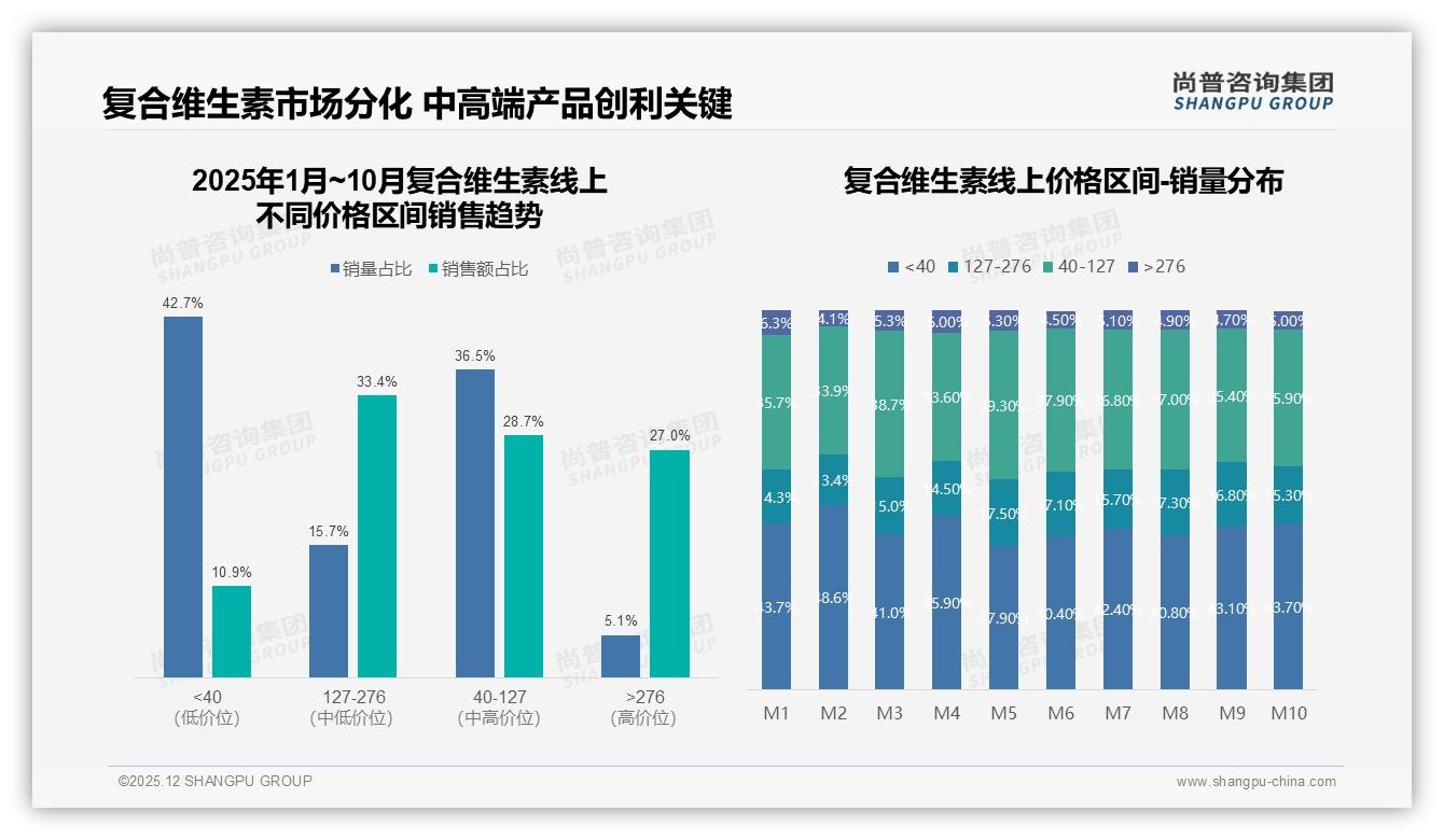 尚普咨询集团趋势雷达：68%消费者为自己购买复合维生素，自我健康管理成刚需-2025年12月-复合维生素-38