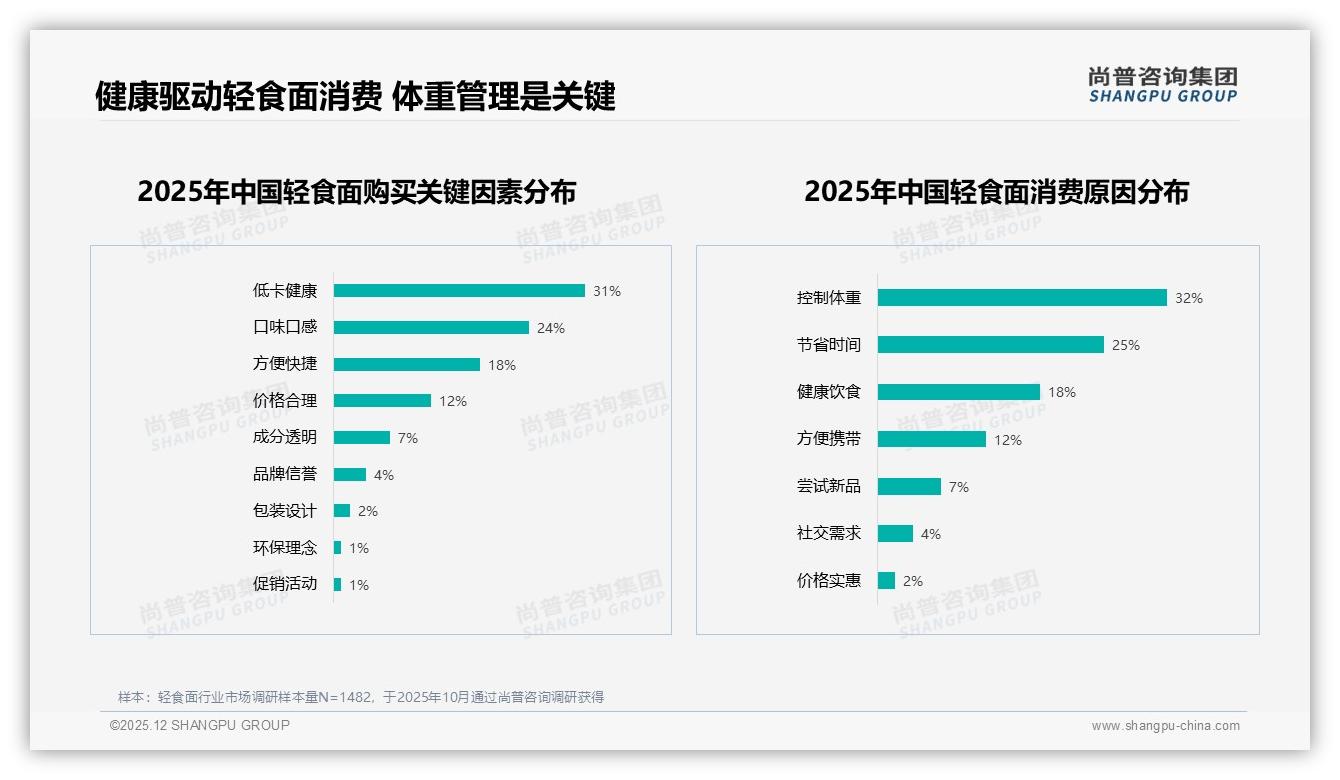 社交媒体35%广告影响轻食面决策，品牌如何复制朋友圈38%分享爆点-2025年12月-轻食面-38