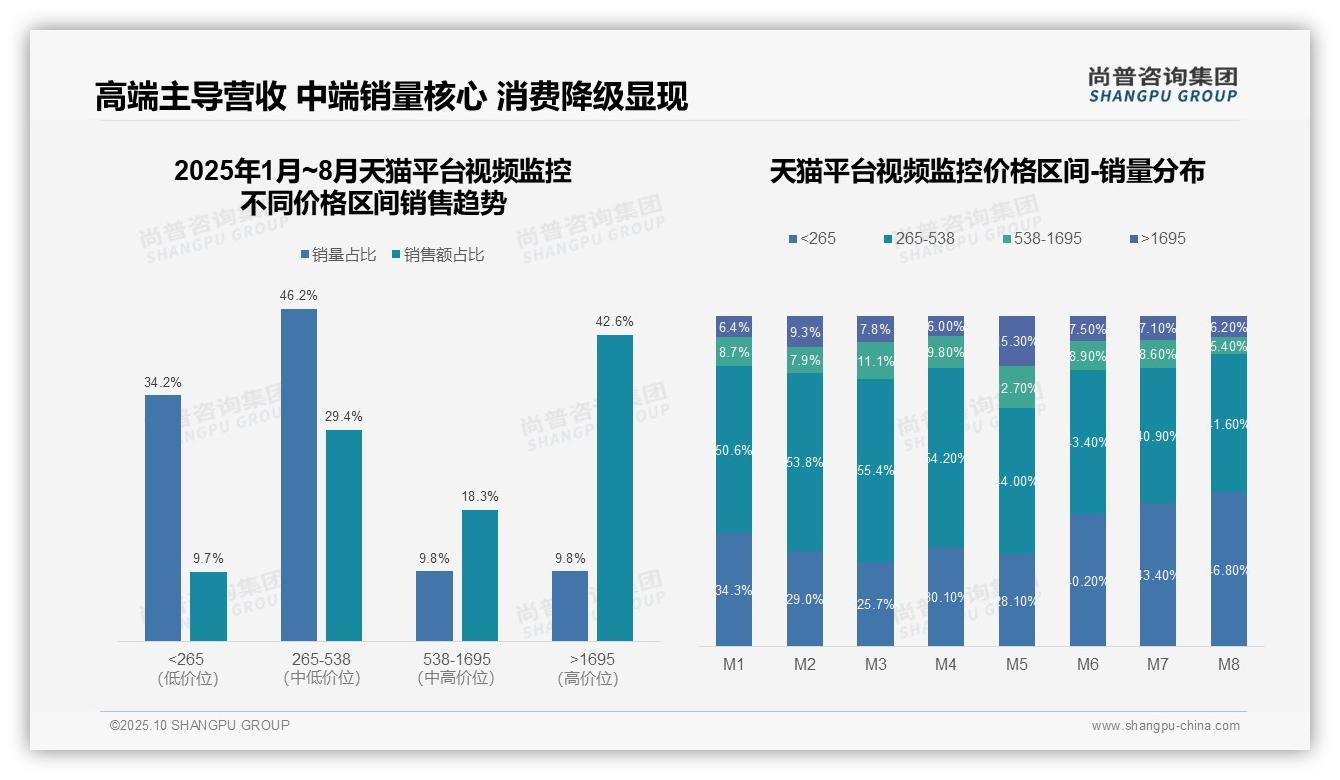 抖音视频监控低价产品占比77.5%，尚普咨询集团年度报告精华-2025年10月-视频监控-38