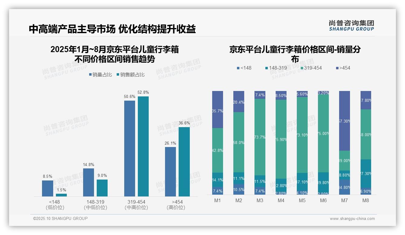 重磅发现：高端儿童行李箱销售额占比65.7%，尚普咨询集团报告发布-2025年10月-儿童行李箱-38