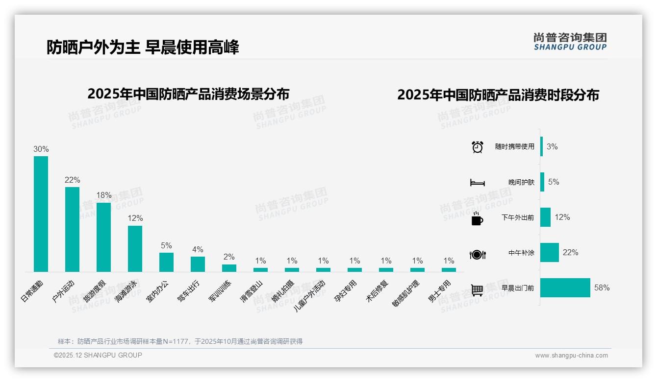 尚普咨询集团数据洞察：高指数SPF50+防晒产品占78%份额，轻薄肤感成交溢价25%-2025年12月-防晒产品-38
