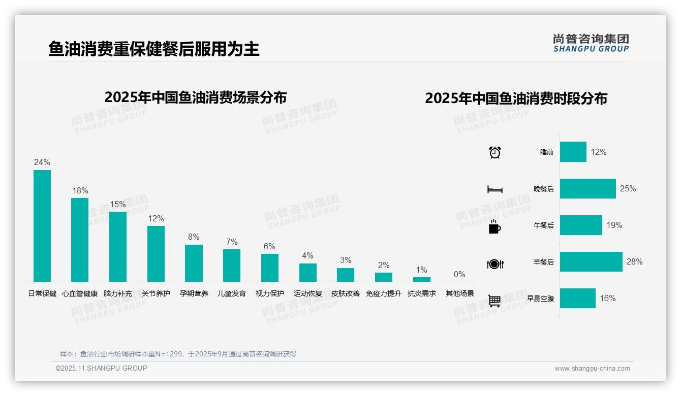 鱼油冬季消费占比31%——尚普咨询集团趋势报告摘要-2025年11月-鱼油-38