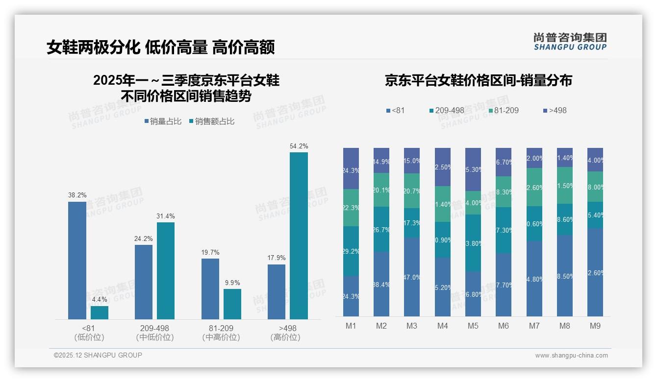 天猫49.8%中端份额稳，抖音负676.7%高价位崩盘——尚普咨询集团市场扫描-2025年12月-女鞋-38