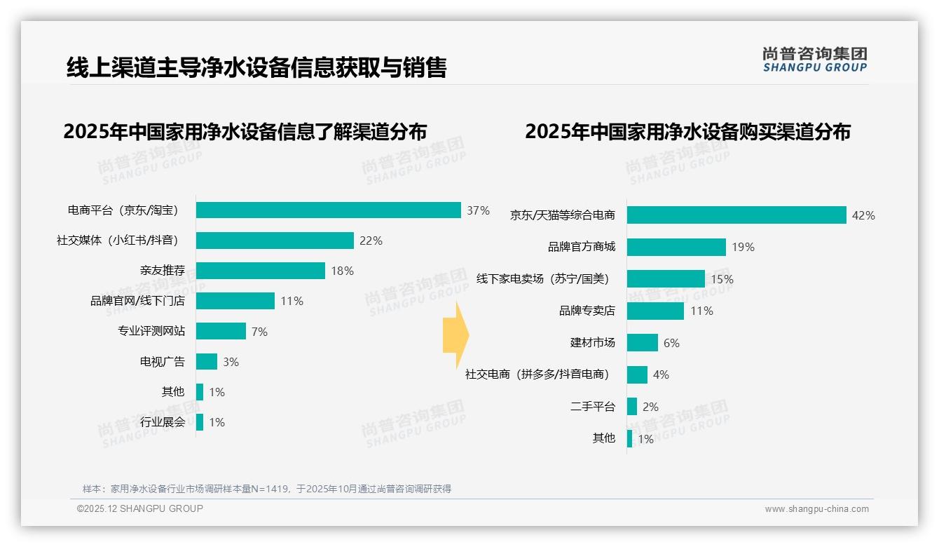 尚普咨询集团趋势雷达：家用净水设备42%综合电商购买，线上成主战场-2025年12月-家用净水设备-38
