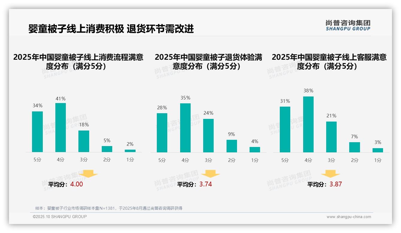 亲友口碑推荐38%主导婴童被子广告偏好——尚普咨询集团最新报告证实-2025年10月-婴童被子-38