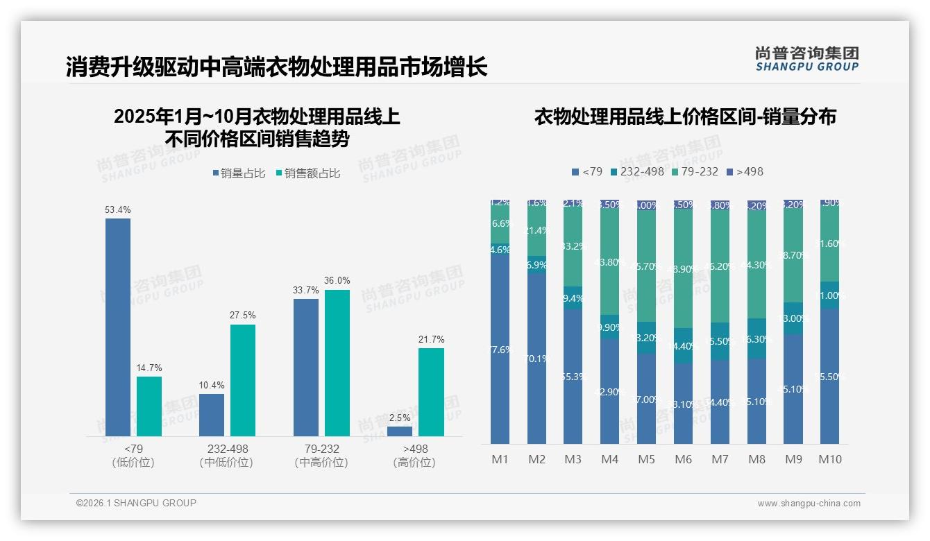 尚普咨询集团数据洞察：夏季消费31%全年最高，衣物处理用品品牌抢滩旺季营销-2026年1月-衣物处理用品-38
