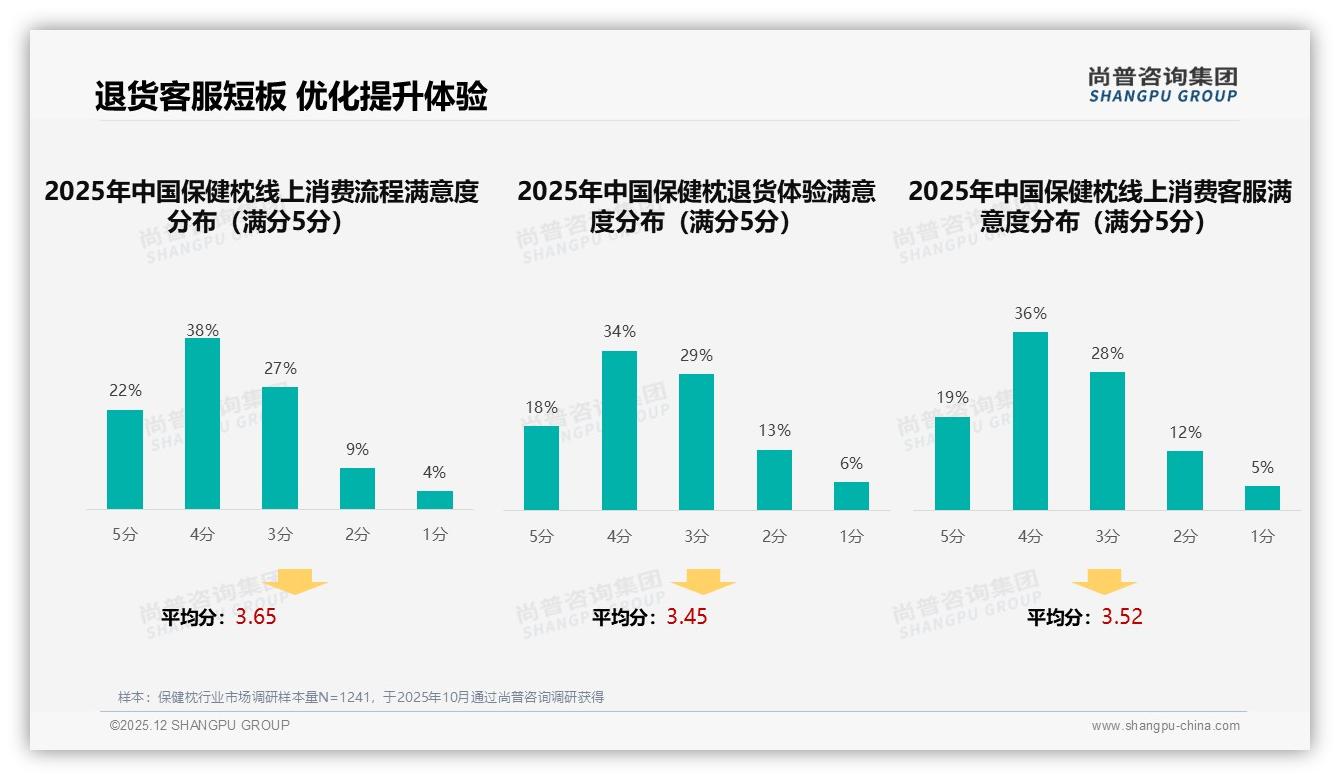 尚普咨询集团保健枕趋势报告：京东66%份额领跑保健枕线上市场，抖音24%增速最快——来源：尚普咨询集团最新保健枕研报-2025年12月-保健枕-38
