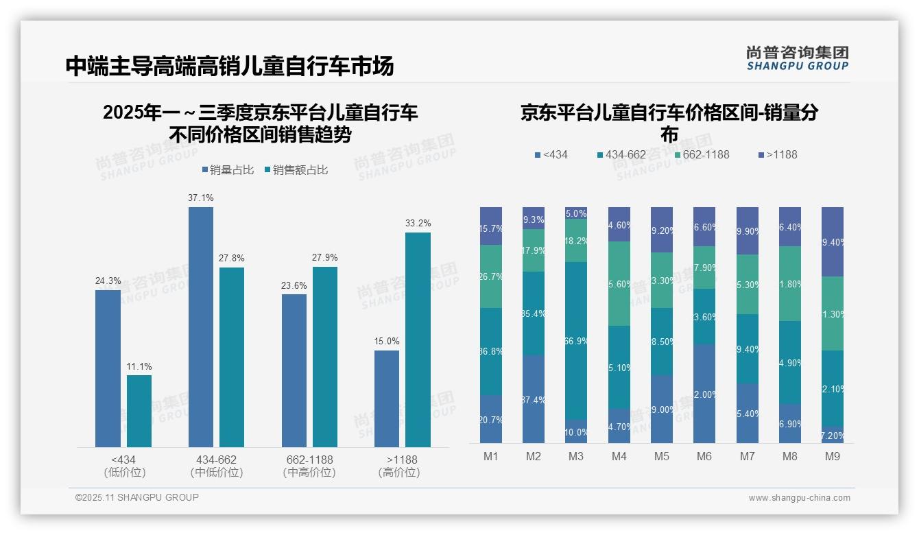 尚普咨询集团报告揭示：抖音低端销量占比87.2%-2025年11月-儿童自行车-38